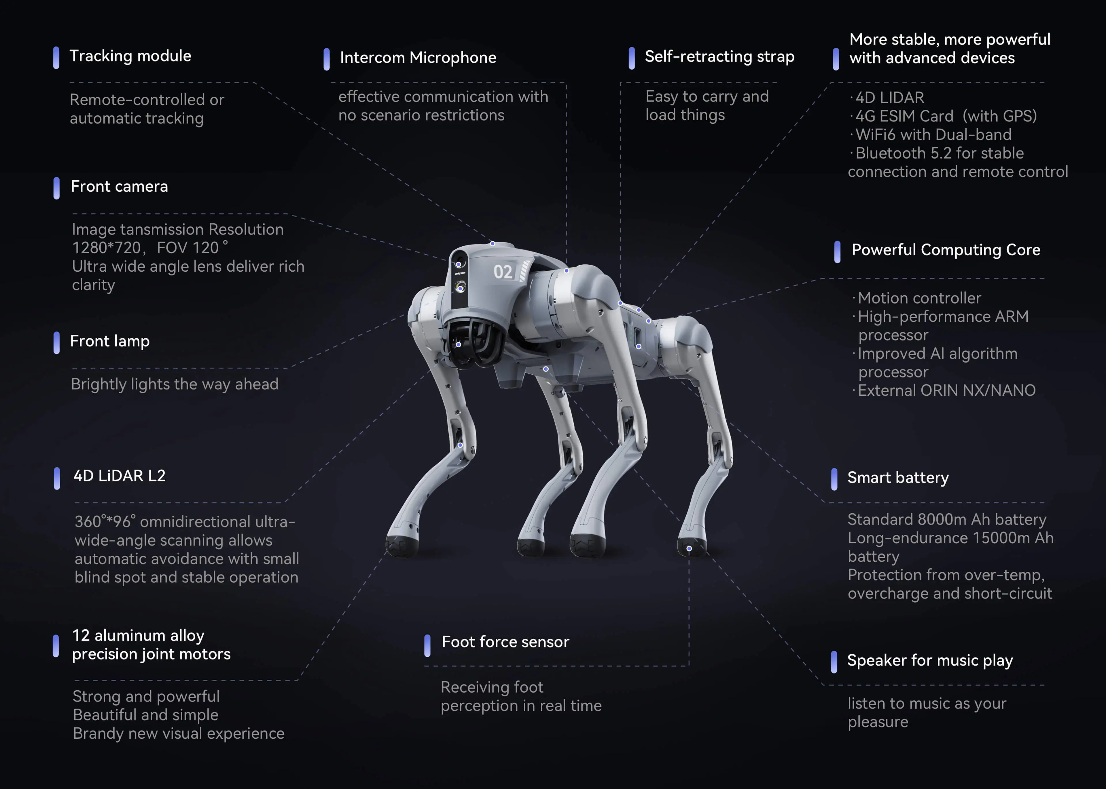 Official Unitree GO2 technical overview image showing the robot body, 4D LiDAR, front camera, battery, foot force sensor and onboard device layout
